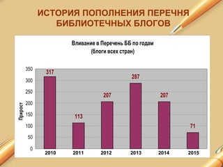 Вливание в Перечень ББ по годам
(блоги всех стран)
113
207
287
207
71
317
0
50
100
150
200
250
300
350
Прирост
20112010 2012 20142013 2015
ИСТОРИЯ ПОПОЛНЕНИЯ ПЕРЕЧНЯ
БИБЛИОТЕЧНЫХ БЛОГОВ
 