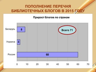 Прирост блогов по странам
60
3
8
0 10 20 30 40 50 60 70
Россия
Украина
Беларусь
ПОПОЛНЕНИЕ ПЕРЕЧНЯ
БИБЛИОТЕЧНЫХ БЛОГОВ В 2015 ГОДУ
Всего 71
 