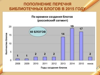 По времени создания блогов
(российскиЙ сегмент)
1 1
2 2 2
14
17
2
19
0
5
10
15
20
2008 2009 2010 2011 2012 2013 2014 2015 неизв
Годы создания блогов
Колтчествоблогов
60 БЛОГОВ
ПОПОЛНЕНИЕ ПЕРЕЧНЯ
БИБЛИОТЕЧНЫХ БЛОГОВ В 2015 ГОДУ
 