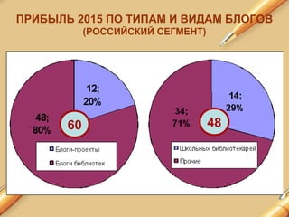 ПРИБЫЛЬ 2015 ПО ТИПАМ И ВИДАМ БЛОГОВ
(РОССИЙСКИЙ СЕГМЕНТ)
4860
 