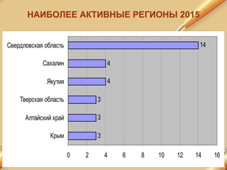 НАИБОЛЕЕ АКТИВНЫЕ РЕГИОНЫ 2015
3
3
3
4
4
14
0 2 4 6 8 10 12 14 16
Крым
Алтайский край
Тверская область
Якутия
Сахалин
Свердловская область
 