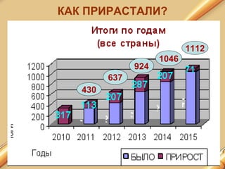 КАК ПРИРАСТАЛИ?
1112
1046
924
637
430
 