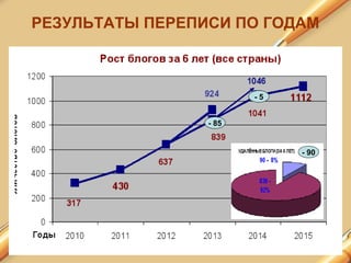 РЕЗУЛЬТАТЫ ПЕРЕПИСИ ПО ГОДАМ
- 5
- 90
- 85
 