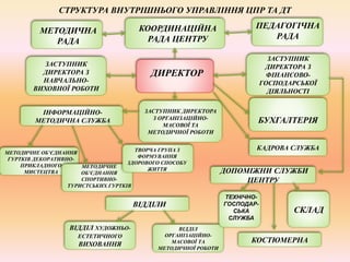 МЕТОДИЧНА
РАДА
КООРДИНАЦІЙНА
РАДА ЦЕНТРУ
ПЕДАГОГІЧНА
РАДА
ДИРЕКТОР
ЗАСТУПНИК
ДИРЕКТОРА З
НАВЧАЛЬНО-
ВИХОВНОЇ РОБОТИ
ЗАСТУПНИК
ДИРЕКТОРА З
ФІНАНСОВО-
ГОСПОДАРСЬКОЇ
ДІЯЛЬНОСТІ
ЗАСТУПНИК ДИРЕКТОРА
З ОРГАНІЗАЦІЙНО-
МАСОВОЇ ТА
МЕТОДИЧНОЇ РОБОТИ
БУХГАЛТЕРІЯ
ІНФОРМАЦІЙНО-
МЕТОДИЧНА СЛУЖБА
КАДРОВА СЛУЖБА
МЕТОДИЧНЕ ОБ’ЄДНАННЯ
ГУРТКІВ ДЕКОРАТИВНО-
ПРИКЛАДНОГО
МИСТЕЦТВА
МЕТОДИЧНЕ
ОБ’ЄДНАННЯ
СПОРТИВНО-
ТУРИСТСЬКИХ ГУРТКІВ
ТВОРЧА ГРУПА З
ФОРМУВАННЯ
ЗДОРОВОГО СПОСОБУ
ЖИТТЯ
ВІДДІЛИ
ВІДДІЛ ХУДОЖНЬО-
ЕСТЕТИЧНОГО
ВИХОВАННЯ
ВІДДІЛ
ОРГАНІЗАЦІЙНО-
МАСОВОЇ ТА
МЕТОДИЧНОЇ РОБОТИ
ДОПОМІЖНИ СЛУЖБИ
ЦЕНТРУ
ТЕХНІЧНО-
ГОСПОДАР-
СЬКА
СЛУЖБА
КОСТЮМЕРНА
СКЛАД
СТРУКТУРА ВНУТРІШНЬОГО УПРАВЛІННЯ ЦПР ТА ДТ
 