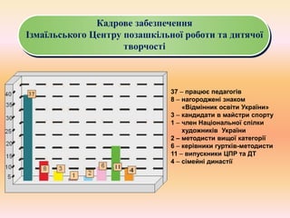Кадрове забезпечення
Ізмаїльського Центру позашкільної роботи та дитячої
творчості
37 – працює педагогів
8 – нагороджені знаком
«Відмінник освіти України»
3 – кандидати в майстри спорту
1 – член Національної спілки
художників України
2 – методисти вищої категорії
6 – керівники гуртків-методисти
11 – випускники ЦПР та ДТ
4 – сімейні династії
 
