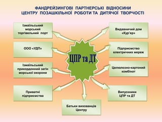 Ізмаїльський
морський
торгівельний порт
ООО «УДП»
Ізмаїльський
прикордонний загін
морської охорони
Приватні
підприємства
Батьки вихованців
Центру
Видавничий дом
«Кур’ер»
Підприємство
електричних мереж
Целюлозно-картоний
комбінат
Випускники
ЦПР та ДТ
ФАНДРЕЙЗИНГОВІ ПАРТНЕРСЬКІ ВІДНОСИНИ
ЦЕНТРУ ПОЗАШКІЛЬНОЇ РОБОТИ ТА ДИТЯЧОЇ ТВОРЧОСТІ
 