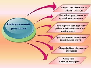 оочио
Очікувальний
результат:
Подальше підвищення
іміджу закладу
Створення
«Школи майстрів»
Швидкість реагування на
сучасні запити дитини
Перетворення суто гурткової
роботи в експерементально-
дослідницьку
Зростання попиту на послуги
позашкільної освіти
Допрофесійна підготовка
гуртківців
 