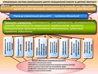 УПРАВЛІНСЬКА СИСТЕМА ІЗМАЇЛЬСЬКОГО ЦЕНТРУ ПОЗАШКІЛЬНОЇ РОБОТИ ТА ДИТЯЧОЇ ТВОРЧОСТІ
Мета: забезпечення ефективного функціонування та взаємодія всіх підрозділів
заклад із метою досягнення стратегічних і тактичних цілей діяльності
Підхід до управлінської діяльності: системно-діяльнісний
Принципи управління:адаптованість, цілеспрямованість, критеріальність,
розподіл компетенції та ієрархічності, професіоналізм, науковість,
демократизація, фінансово-економічна забезпеченість, гуманізація
управління, відкритість
Моделюваннята
проектна
діяльність
закладу
Плануванняроботи
закладу
Взаємодія
підрозділів
закладу
Кадрове
забезпеченнята
підвищення
кваліфікації
педагогів
Забезпечення
циклічності
управліннята
моніторинг
Інформаційне
забезпечення
Матеріально-
техничне
забезпеченнята
фандрейзинг
Партнерскі
відношення
тазовнішні
зв’язки
Критерії ефективності управлінської діяльності:
•досягнення запланованої мети;
•відповідність концепції управління концепції розвитку закладу;
•вплив на ціннісні орієнтації та мотиваційну сферу;
•професійна майстерність педагогів та розвиток особистості вихованця;
морально-психологічний клімат
 