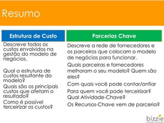 Resumo
Estrutura de Custo
Descreve todos os
custos envolvidos na
gestão do modelo de
negócios.
Qual a estrutura de
custos resultante do
modelo?
Quais são os principais
custos que afetam o
resultado?
Como é possível
terceirizar os custos?
Parcerias Chave
Descreve a rede de fornecedores e
os parceiros que colocam o modelo
de negócios para funcionar.
Quais parceiras e fornecedores
melhoram o seu modelo? Quem são
eles?
Com quais você pode contar/onfiar
Para quem você pode terceirizar?
Qual Atividade-Chave?
Os Recursos-Chave vem de parceria?
 