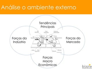 Análise o ambiente externo
Tendências
Principais
Forças do
Mercado
Forças
Macro
Econômicas
Forças da
Indústria
 