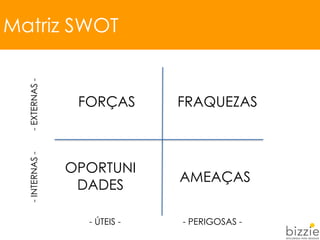 Matriz SWOT
FORÇAS FRAQUEZAS
OPORTUNI
DADES
AMEAÇAS
- PERIGOSAS -- ÚTEIS -
-INTERNAS--EXTERNAS-
 