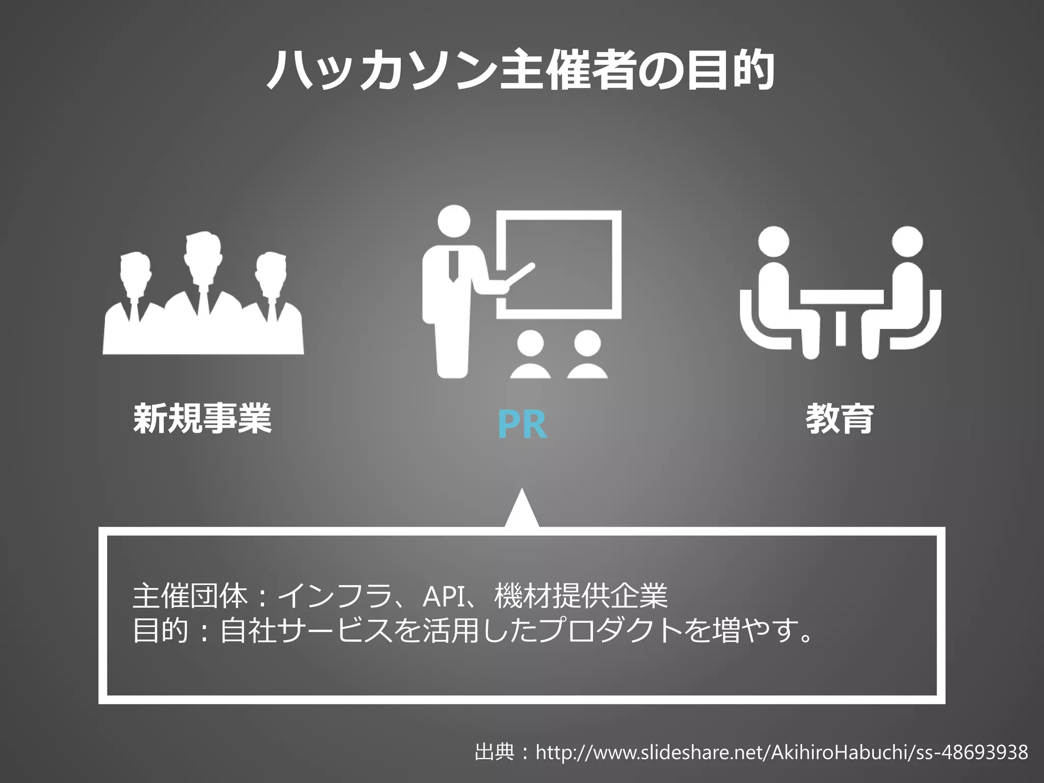 ハッカソン主催者の目的
新規事業 PR 教育
主催団体：インフラ、API、機材提供企業
目的：自社サービスを活用したプロダクトを増やす。
出典：http://www.slideshare.net/AkihiroHabuchi/ss-48693938
 