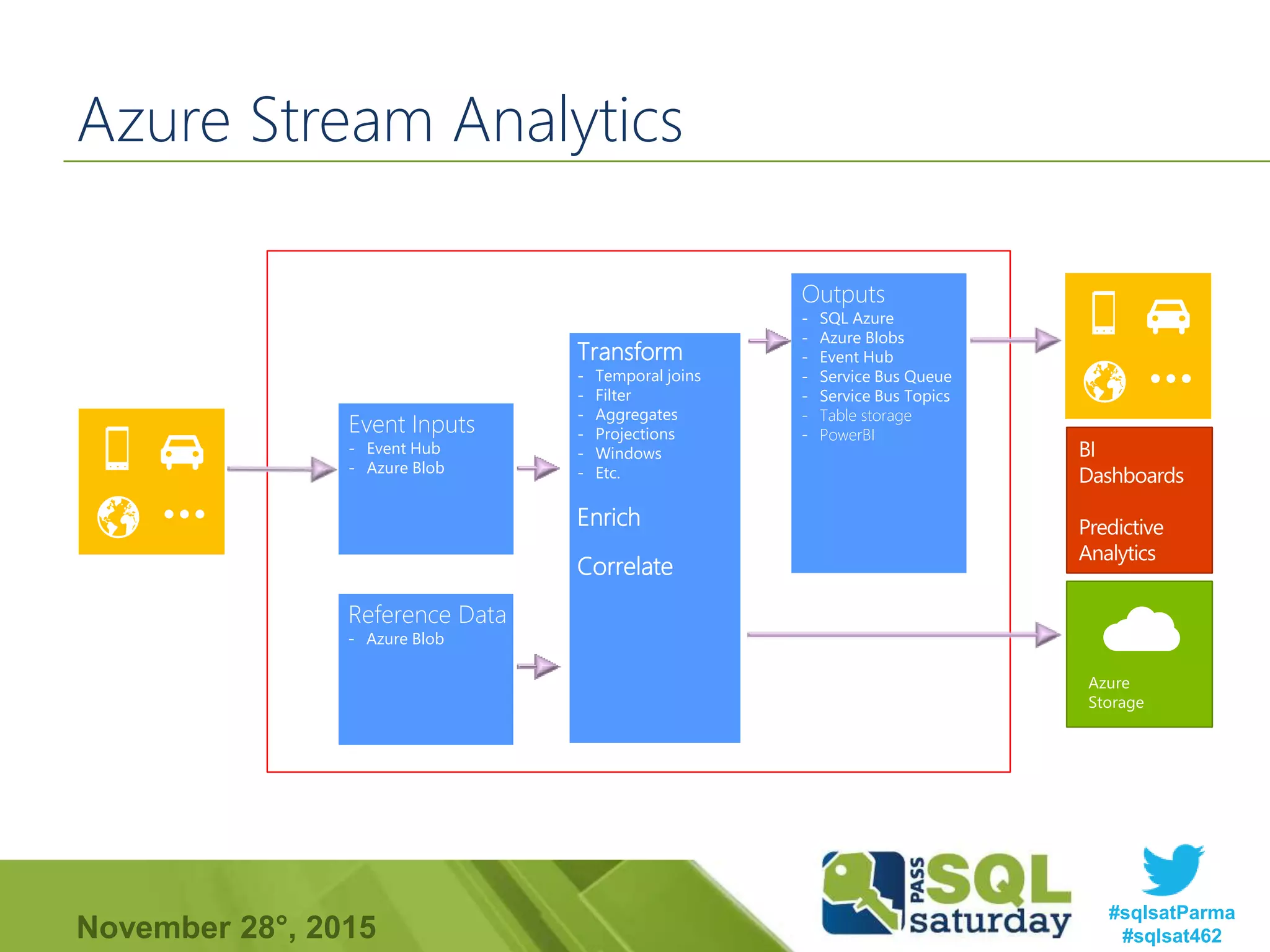 Azure Stream Analytics | PPTX