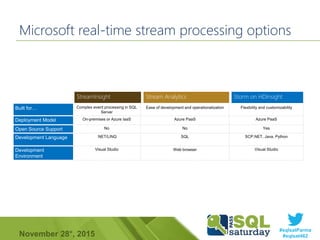 #sqlsatParma
#sqlsat462November 28°, 2015
Microsoft real-time stream processing options
 