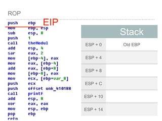 ROP
Stack
ESP + 0 Old EBP
ESP + 4
ESP + 8
ESP + C
ESP + 10
ESP + 14
_______EIP
 