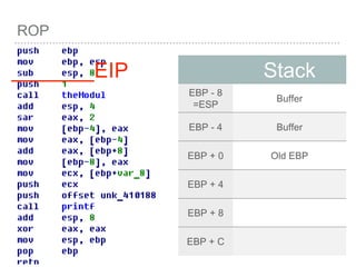 ROP
Stack
EBP - 8
=ESP
Buffer
EBP - 4 Buffer
EBP + 0 Old EBP
EBP + 4
EBP + 8
EBP + C
_______EIP
 