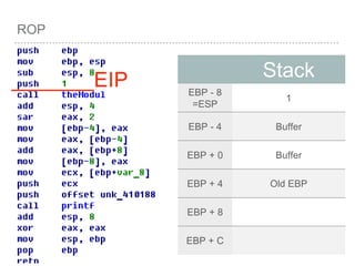 ROP
Stack
EBP - 8
=ESP
1
EBP - 4 Buffer
EBP + 0 Buffer
EBP + 4 Old EBP
EBP + 8
EBP + C
_______EIP
 