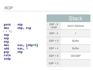 ROP
Stack
EBP - 8
=ESP
return Address
EBP - 4 1
EBP + 0 Buffer
EBP + 4 Buffer
EBP + 8 Old EBP
EBP + C
 
