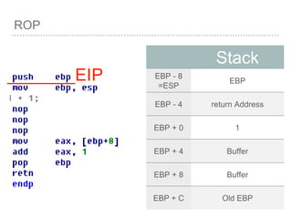ROP
Stack
EBP - 8
=ESP
EBP
EBP - 4 return Address
EBP + 0 1
EBP + 4 Buffer
EBP + 8 Buffer
EBP + C Old EBP
_______EIP
 
