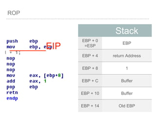 ROP
Stack
EBP + 0
=ESP
EBP
EBP + 4 return Address
EBP + 8 1
EBP + C Buffer
EBP + 10 Buffer
EBP + 14 Old EBP
_______EIP
 