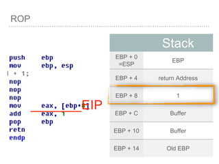 ROP
Stack
EBP + 0
=ESP
EBP
EBP + 4 return Address
EBP + 8 1
EBP + C Buffer
EBP + 10 Buffer
EBP + 14 Old EBP
_______EIP
 