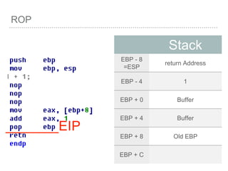 ROP
_______EIP
Stack
EBP - 8
=ESP
return Address
EBP - 4 1
EBP + 0 Buffer
EBP + 4 Buffer
EBP + 8 Old EBP
EBP + C
 