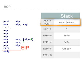 ROP
_______EIP
Stack
EBP - 8
=ESP
return Address
EBP - 4 1
EBP + 0 Buffer
EBP + 4 Buffer
EBP + 8 Old EBP
EBP + C
 