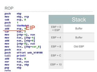 ROP
Stack
EBP + 0
= ESP
Buffer
EBP + 4 Buffer
EBP + 8 Old EBP
EBP + C
EBP + 10
_______EIP
 