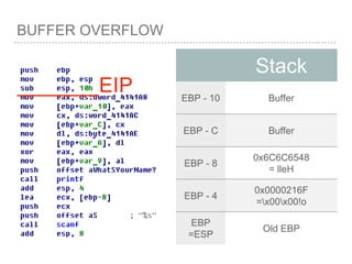 BUFFER OVERFLOW
Stack
EBP - 10 Buffer
EBP - C Buffer
EBP - 8
0x6C6C6548
= lleH
EBP - 4
0x0000216F
=x00x00!o
EBP
=ESP
Old EBP
_______EIP
 