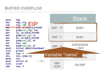 BUFFER OVERFLOW
Stack
EBP - 10 Buffer
EBP - C Buffer
EBP - 8
0x6C6C6548
= lleH
EBP - 4
0x0000216F
=x00x00!o
EBP
=ESP
Old EBP
_______EIP
Variable “name”
 