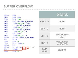 BUFFER OVERFLOW
Stack
EBP - 10 Buffer
EBP - C Buffer
EBP - 8
0x6C6C6548
= lleH
EBP - 4
0x0000216F
=x00x00!o
EBP
=ESP
Old EBP_______EIP
 