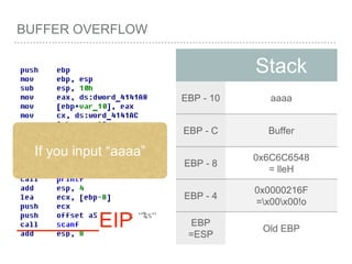 BUFFER OVERFLOW
Stack
EBP - 10 aaaa
EBP - C Buffer
EBP - 8
0x6C6C6548
= lleH
EBP - 4
0x0000216F
=x00x00!o
EBP
=ESP
Old EBP_______EIP
If you input “aaaa”
 
