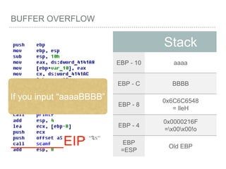 BUFFER OVERFLOW
Stack
EBP - 10 aaaa
EBP - C BBBB
EBP - 8
0x6C6C6548
= lleH
EBP - 4
0x0000216F
=x00x00!o
EBP
=ESP
Old EBP_______EIP
If you input “aaaaBBBB”
 