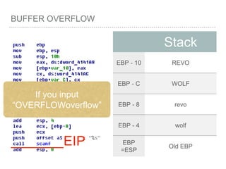 BUFFER OVERFLOW
Stack
EBP - 10 REVO
EBP - C WOLF
EBP - 8 revo
EBP - 4 wolf
EBP
=ESP
Old EBP_______EIP
If you input
“OVERFLOWoverflow”
 