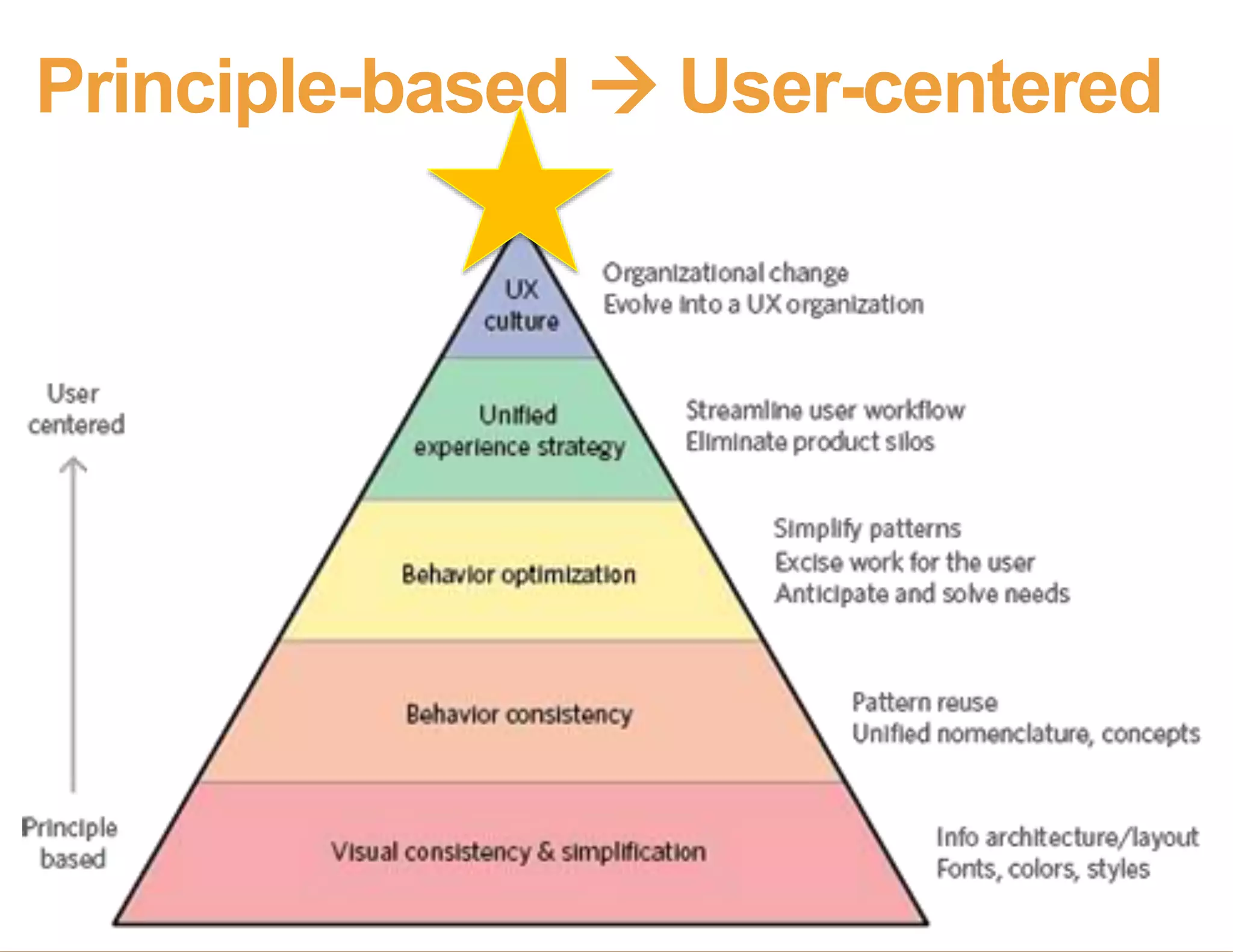 Principle-based  User-centered
 