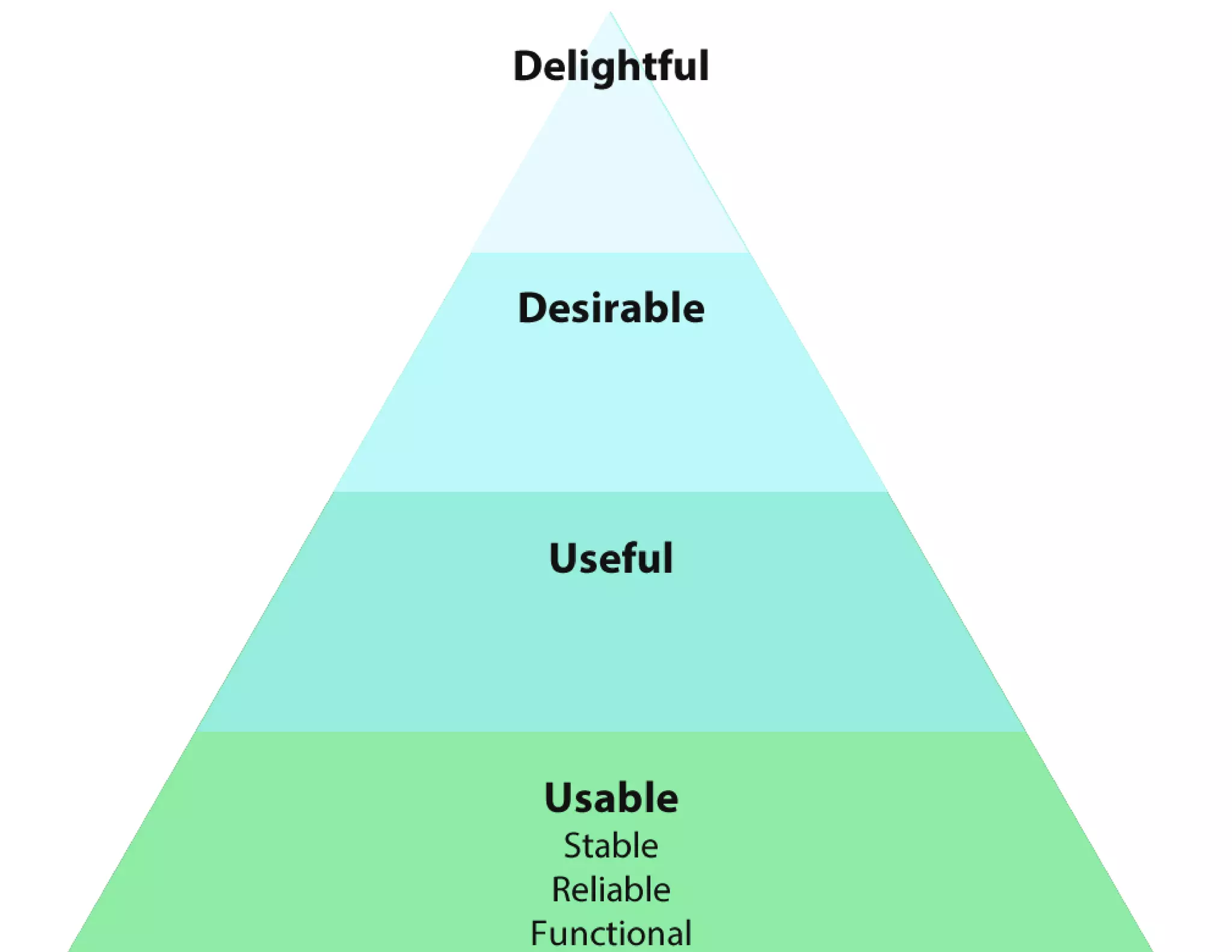 How do we know it’s good UX?
 