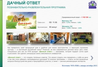 ДАЧНЫЙ ОТВЕТ
ПОЗНАВАТЕЛЬНО-РАЗВЛЕКАТЕЛЬНАЯ ПРОГРАММА
Как превратить свой загородный дом в удобное для жизни пространство, а заросший сорняками
пустырь — в настоящий английский газон? Пожалуй, не все современные дачники могут дать ответ.
Специально для них на НТВ выходит «Дачный ответ» — программа, которая подарит сотни идей
и расскажет, как сделать загородную жизнь максимально комфортной.
«Дачный ответ» — это кладезь полезных советов. Что можно создать или переделать у себя на даче
и как при этом избежать неоправданных расходов? В копилке программы — ответы на все возможные
вопросы благоустройства дома и приусадебного участка, а также — ценные рекомендации экспертов.
Среднемесячный охват – 1 193 100 чел
Мужчины 18+
Доля – 9,14% / Рейтинг – 1,82%
.
Женщины 18+
Доля – 13,09% / Рейтинг – 2,93%
Тайм-слот: СБ 11:50
Хронометраж: 60 минут
Источник: ЧУП «ГЕВС», январь-октябрь 2015
 