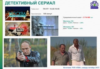 ДЕТЕКТИВНЫЙ СЕРИАЛ
Среднемесячный охват – 3 714 500 чел
Мужчины 18+
Доля – 19,84% / Рейтинг – 3,56%
.
Женщины 18+
Доля – 16,94% / Рейтинг – 3,8%
Тайм-слот: ПН-ПТ 16:20-18:00
Хронометраж: 100 минут
Источник: ЧУП «ГЕВС», январь-октябрь 2015
 