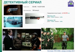 ДЕТЕКТИВНЫЙ СЕРИАЛ
Среднемесячный охват – 2 174 770 чел
Мужчины 18+
Доля – 15,03% / Рейтинг – 3,35%
.
Женщины 18+
Доля – 13,83% / Рейтинг – 3,46%
Тайм-слот: СБ-ВС 14:20-16:00
Хронометраж: 100 минут
Источник: ЧУП «ГЕВС», январь-октябрь 2015
 