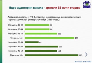 Аффинитивность «НТВ-Беларусь» в различных демографических
группах зрителей (январь-октябрь 2015 года):
86
86
113
173
48
116
112
187
Женщины 25-34
Женщины 35-44
Женщины 45-54
Женщины 55+
Мужчины 25-34
Мужчины 35-44
Мужчины 45-54
Мужчины 55+
Источник: ЧУП «ГЕВС»
 