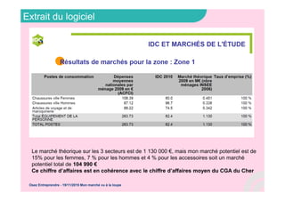 Extrait du logiciel
Osez Entreprendre - 19/11/2015 Mon marché vu à la loupe
Le marché théorique sur les 3 secteurs est de 1 130 000 €, mais mon marché potentiel est de
15% pour les femmes, 7 % pour les hommes et 4 % pour les accessoires soit un marché
potentiel total de 104 990 €
Ce chiffre d’affaires est en cohérence avec le chiffre d’affaires moyen du CGA du Cher
 