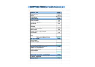 Ventes ce livres 992,00
Achats de livres 720,00
Stocks -120,00
Achats vendus 600,00
MARGE BRUTE 392,00
Loyers et charges 72,00
Entretiens et réparations 20,00
Assurances 40,00
Divers
Honoraires
Publicité - Communication 30,00
Déplacements 15,00
Frais de missions et de réceptions
Frais postaux 40,00
Divers
TOTAL CHARGES EXTERNES 217,00
VALEUR AJOUTEE 175,00
Impôts et taxes
Frais de personnel
EXCEDENT BRUT D'EXPLOITATION 175,00
Dotation aux amortissements
Dotation aux provisions
Frais Financiers
RESULTATS COURANTS AVANT IMPOTS 175,00
+/- résultat exceptionnel
RESULTAT NET 175,00
COMPTE DE RESULTAT au 31 décembre N
 