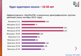 Расположение телеканалов в трехмерном пространстве
«пол-возраст-доля телесмотрения»
июль-октябрь 2015 года
ТВ3-Беларусь
Беларусь-1
Беларусь-2
Беларусь-5
ВТВ
Другое ТВ
СТВ
НТВ-Беларусь
Мир
ОНТ
РТР-Беларусь
8 канал
ТНТ International
БелМузТВ
28
30
32
34
36
38
40
42
44
46
48
50
52
31 33 35 37 39 41 43 45 47 49 51 53 55 57 59 61 63 65
Мужчины, %
Возраст, лет
Источник: ЧУП «ГЕВС»
 