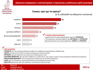 Тел.: 289-41-43
E-mail: socio@znu.edu.ua
Web-site: sociology.znu.edu.ua
2015 р.
Бажання мігрувати з міста/країни є третьою у рейтингу мрій школярів
Скажи, про що ти мрієш?
(у %, відповіді на відкрите питання)
МРІЇ ШКОЛЯРІВ:
ПРОФЕСІЯ: мрії про отримання бажаної професії та професійну самореалізацію у майбутньому
ОСВІТА: мрії про вступ до ВНЗ та подальше підвищення освітнього рівня
МІГРАЦІЯ: мрії про переїзд до іншої країни або подорожування ними
ЩАСЛИВЕ МАЙБУТНЄ: мрії про вдале майбутнє як особистості, так і країни в цілому, носять переважно абстрактний характер
ФІНАНСОВИЙ ДОБРОБУТ: мрії про матеріальне збагачення та володіння фінансами
СІМ’Я: мрії, які стосуються нинішньої батьківської або майбутньої власної сімей
ВІДСУТНЯ: відсутність мрії, або складнощі з визначенням конкретної мрії
5
5
9
11
21
23
26
відсутня
сім’я
фінансовий добробут
щасливе майбутнє
міграція
освіта
професія
У РОЗРІЗІ КЛАСІВ НАВЧАННЯ:
серед учнів 9-го класу переважають мрії про ПРОФЕСІЮ;
10-тикласники частіше мріють про МІГРАЦІЮ та ПРОФЕСІЮ;
Для випускників 11-го класу омріяною є ОСВІТА та ПРОФЕСІЯ
 