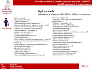 Тел.: 289-41-43
E-mail: socio@znu.edu.ua
Web-site: sociology.znu.edu.ua
2015 р.
Школярі переважно мріють про опанування професій,
які відповідають їх захопленням
Мрії школярів
(кількість згадувань, відповіді на відкрите питання)
ПРОФЕСІЯ
- Гарна кар’єра (2)
- Стати журналістом (2)
- Будівельна фірма (1)
- Бути археологом, знайти щось цінне (1)
- Бути тату-майстром та переїхати до Німеччини (1)
- Вивчити більше мов, допомагати людям (1)
- Вивчитися на дизайнера, гарна робота (1)
- Виграти змагання з Джиуджицу (1)
- Відкрити свій автосалон (1)
- Відкрити своє кафе (1)
- Власна косметологічна клініка (1)
- Власний ресторан (1)
- Вступ і робота за улюбленою спеціальністю – вокал (1)
- Вступ на бюджет, влаштуватись працювати вченим-
біологом (1)
- Добре закінчити школу і поступити на стиліста (1)
- Досягти успіху у професії (1)
- Дуже гарна професія (1)
- Знайти гарну роботу (1)
- Знайти себе у житті (1)
- Моє хобі стане моєю роботою (1)
- Навчитись брейкденсу і потрапити до шоу (1)
- Нормальна робота (1)
- Отримати гарну освіту, і щоб професія була
затребуваною (1)
- Отримати гарну роботу (1)
- Отримати хорошу професію (1)
- Подорожувати, стати журналістом (1)
- Працювати міліціонером (1)
- Стати ветеренаром (1)
- Стати відомим музикантом та їздити на виступи (1)
- Стати відомим тренером (1)
- Стати відомим футболістом (1)
- Стати гарним спеціалістом (1)
- Стати залізничником (1)
- Стати міліціонером (1)
- Стати міліціонером і бути забезпеченим (1)
- Стати письменником (1)
- Стати успішним політиком (1)
- Стати фотографом (1)
- Стати хорошим лікарем (1)
- Успішну театральну кар’єру, родину (1)
- Участь в змаганнях кіберспорту (1)
- Хочу поступити на моряка (1)
 