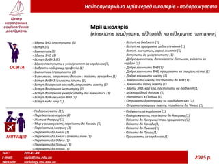 Тел.: 289-41-43
E-mail: socio@znu.edu.ua
Web-site: sociology.znu.edu.ua
2015 р.
Найпопулярніша мрія серед школярів - подорожувати
Мрії школярів
(кількість згадувань, відповіді на відкрите питання)
ОСВІТА
- Здати ЗНО і поступити (5)
- Вступ (4)
- Вивчитись (3)
- Здати ЗНО (3)
- Вступ до ВНЗ (2)
- Вдало поступити в університет за кордоном (1)
- Вибрати найкращу професію (1)
- Вивчитись і працювати (1)
- Вивчитись, отримати диплом і поїхати за кордон (1)
- Вступ до ВНЗ і скласти іспити (1)
- Вступ до гарного закладу, отримати освіту (1)
- Вступ до гарного інституту (1)
- Вступ до гарного університету та вивчитись (1)
- Вступ до Київського ВНЗ (1)
- Вступ куди хочу (1)
- Вступ на бюджет (1)
- Вступ на програмне забпезпечення (1)
- Вступ, вивчитись, гарне життя (1)
- Вступити до університету (1)
- Добре вивчитись, допомагати батькам, виїхати за
кордон (1)
- Добре закінчити ВНЗ (1)
- Добре закінчити ВНЗ, працювати за спеціальністю (1)
- Добре закінчити школу (1)
- Завершити школу, поступити до ВНЗ (1)
- Закінчити гарну освіту (1)
- Здати ЗНО, кар’єра, поступити на бюджет (1)
- Міжнародний диплом (1)
- Навчатись в Польщі (1)
- Отримати докторську чи кандидатську (1)
- Отримати хорошу освіту, переїхати до Чікаго (1)
- Подорожувати (11)
- Переїхати за кордон (8)
- Жити в Америці (1)
- Мир у всьому світі, переїхати до Канади (1)
- Переїхати в Америку (3)
- Переїхати до Англії (1)
- Переїхати до Англії і співати там (1)
- Переїхати до Одеси (1)
- Переїхати до Польщі (1)
- Переїхати до Японії (1)
МІГРАЦІЯ
- Побувати за кордоном (1)
- Подорожувати, переїхати до Америки (1)
- Поїхати до Америки і там працювати (1)
- Поїхати до Канади (1)
- Поїхати до Львова (1)
- Поїхати до Праги (1)
- Працювати за кордоном (1)
 