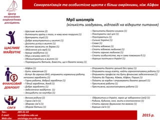 Тел.: 289-41-43
E-mail: socio@znu.edu.ua
Web-site: sociology.znu.edu.ua
2015 р.
Самореалізація та особистісне щастя є більш омріяними, ніж Айфон
Мрії школярів
(кількість згадувань, відповіді на відкрите питання)
ЩАСЛИВЕ
МАЙБУТНЄ
- Щасливе життя (2)
- Витягнути країну з того, в чому вона погрузла (1)
- Врятувати ліцей (1)
- Добре влаштуватись у житті (1)
- Досягти успіху в житті (1)
- Життя прожити не дарма (1)
- Здійснення усіх мрій (1)
- Краще майбутнє (1)
- Мир у всьому світі (1)
- Облаштуватись в житті (1)
- Перевершити батьків, довести, що я багато можу (1)
- Прочитати багато книжок (1)
- Реалізувати свої цілі (1)
- Реалізуватись (1)
- Сильна Україна (1)
- Слава (1)
- Стати відомою (1)
- Стати відомою людиною (1)
- Стати гарною людиною (1)
- Стати особистістю, яку я сама поважала б (1)
- Хороша політика в Україні (1)
- Айфон (1)
- Бути заможним (1)
- Вступ до гарного ВНЗ, отримати нормальну роботу,
непогано заробляти (1)
- Гарна робота, добрий заробіток (1)
- Гідний заробіток, дохід (1)
- Добре заробляти (1)
- Забезпечене майбутнє (1)
- Заощадити на ноутбук (1)
- Отримати багато грошей без праці (1)
- Отримати вищу освіту, найти гарнооплачувану роботу (1)
- Отримати професію та бути фінансово забезпеченою (1)
- Поїхати до Парижу, Аймак, Айфон, Порше (1)
- Поїхати за кордон і отримувати багато грошей (1)
- Престижна робота (1)
- Престижна, високоплачувана робота (1)
- Велика родина (2)
- Гарна сім’я (1)
- Здорова сім’я (1)
- Здорові батьки (1)
- Одружитись в Україні, зараз це заборонено (гей) (1)
- Родина, будинок, коні, жити в екопоселенні (1)
- Стати гарною дружиною та мамою (1)
- Хороша сім’я (1)
ФІНАНСОВИЙ
ДОБРОБУТ
СІМ’Я
 