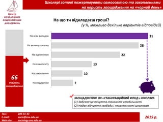 Тел.: 289-41-43
E-mail: socio@znu.edu.ua
Web-site: sociology.znu.edu.ua
2015 р.
Школярі готові пожертвувати самоосвітою та захопленнями
на користь заощадження на «чорний день»
На що ти відкладаєш гроші?
(у %, можливо декілька варіантів відповідей)
7
10
13
22
28
31
На подарунки
На захоплення
На самоосвіту
На відпочинок
На велику покупку
На всяк випадок
66
Роблять
заощадження
ЗАОЩАДЖЕННЯ ЯК «СТАБІЛІЗАЦІЙНИЙ ФОНД» ШКОЛЯРА
(1) Забезпечує почуття спокою та стабільності
(2) Надає відчуття свободи і незалежності школярам
 