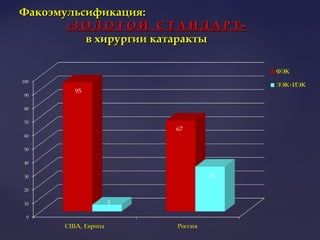 Факоэмульсификация:Факоэмульсификация:
«З О Л О Т О Й С Т А Н Д А Р Т»«З О Л О Т О Й С Т А Н Д А Р Т»
в хирургии катарактыв хирургии катаракты
 