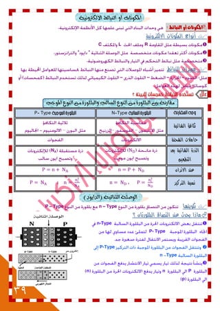 39
‫املهْٛات‬ٚ‫أ‬‫ايٓبا٥ط‬١ْٝٚ‫االيهرت‬
‫املهْىات‬ّ‫أ‬‫اليباٜط‬:.
‫أنواع‬‫المكونات‬‫االلكترونية‬
RLC
"".
.
‫النبائط‬ ‫مميزات‬
:––––
.
‫ا‬ َٔ ٠‫ايبًًٛز‬ ‫بني‬ ١ْ‫َكاز‬‫املٛدب‬ ‫ايٓٛع‬ َٔ ٠‫ٚايبًًٛز‬ ‫ايطايب‬ ‫يٓٛع‬
N-TypeP- Type
‫الشائبة‬ ‫تكافؤ‬
‫الشحنة‬ ‫حامالت‬
‫الذر‬‫بعد‬ ‫الشائبة‬ ‫ة‬
‫التطعيم‬
NA
‫االتزان‬ ‫عند‬
‫التركيز‬ ‫نسبة‬,,
٥‫ايجٓا‬ ١ً‫ايٛص‬)‫(ايداٜٛد‬ ١ٝ
‫تكوينها‬Type–nType–P
‫ماذا‬‫يحدث‬‫عند‬‫التصاق‬‫البللورتان‬‫؟‬
n-Type
P- Type
P-Type
Typen

Pnn
p
 